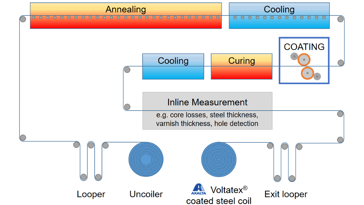 Typical production process of Voltatex coated steel coils (electrical steel coatings: annealing and coating process)